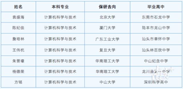 星空体育·(China)官方网站宝藏兄弟团7人都成功保研。